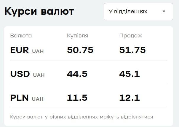 В 'ПриватБанке' вырос доллар: актуальный курс валют на вторник В 'ПриватБанке' вырос доллар: актуальный курс валют на вторник