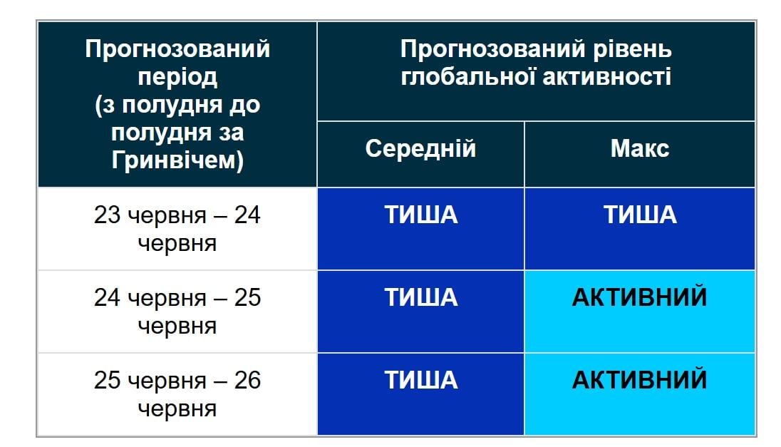 На Сонці з’явилися три корональні діри: що буде з магнітними бурями 24 червня (графік)