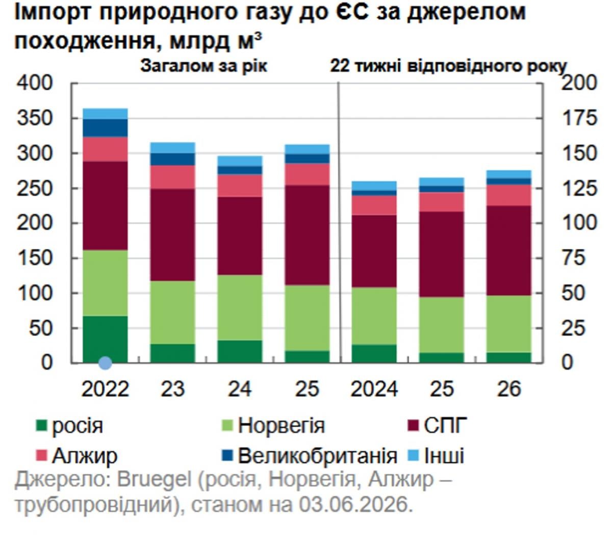 Піддати газу. Чи вистачить Україні 'блакитного палива' на наступний опалювальний сезон Піддати газу. Чи вистачить Україні 'блакитного палива' на наступний опалювальний сезон