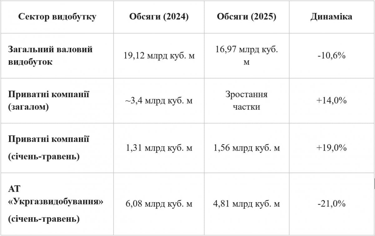 Піддати газу. Чи вистачить Україні 'блакитного палива' на наступний опалювальний сезон Піддати газу. Чи вистачить Україні 'блакитного палива' на наступний опалювальний сезон