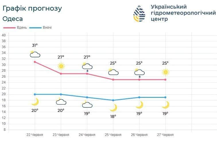 Через негоду в Одесі оголосили І рівень небезпеки: до чого готуватись (інфогрфіка) Через негоду в Одесі оголосили І рівень небезпеки: до чого готуватись (інфогрфіка)