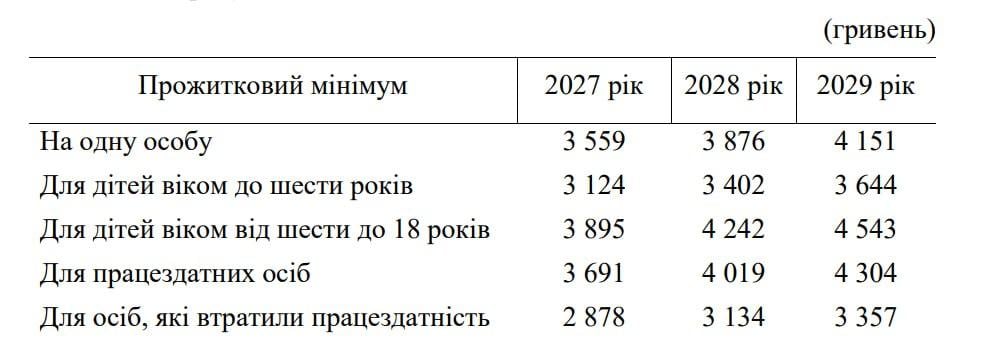 В Украине будет расти минимальная пенсия: какие планы правительства до 2029 году