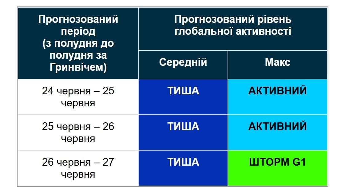 Ученые назвали точную дату, когда начнется новая магнитная буря (график)
