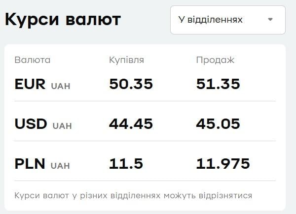 У 'ПриватБанку' подешевшав євро: актуальний курс валют на 25 червня
