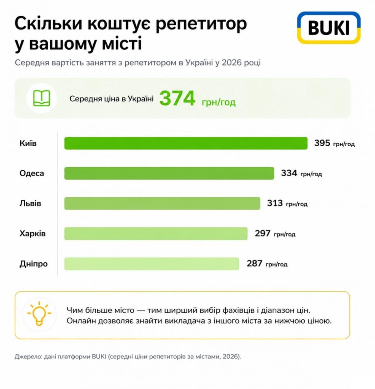 Скільки коштує вступ до університету: чому батьки витрачають близько 50 тис. грн ще до початку навчання