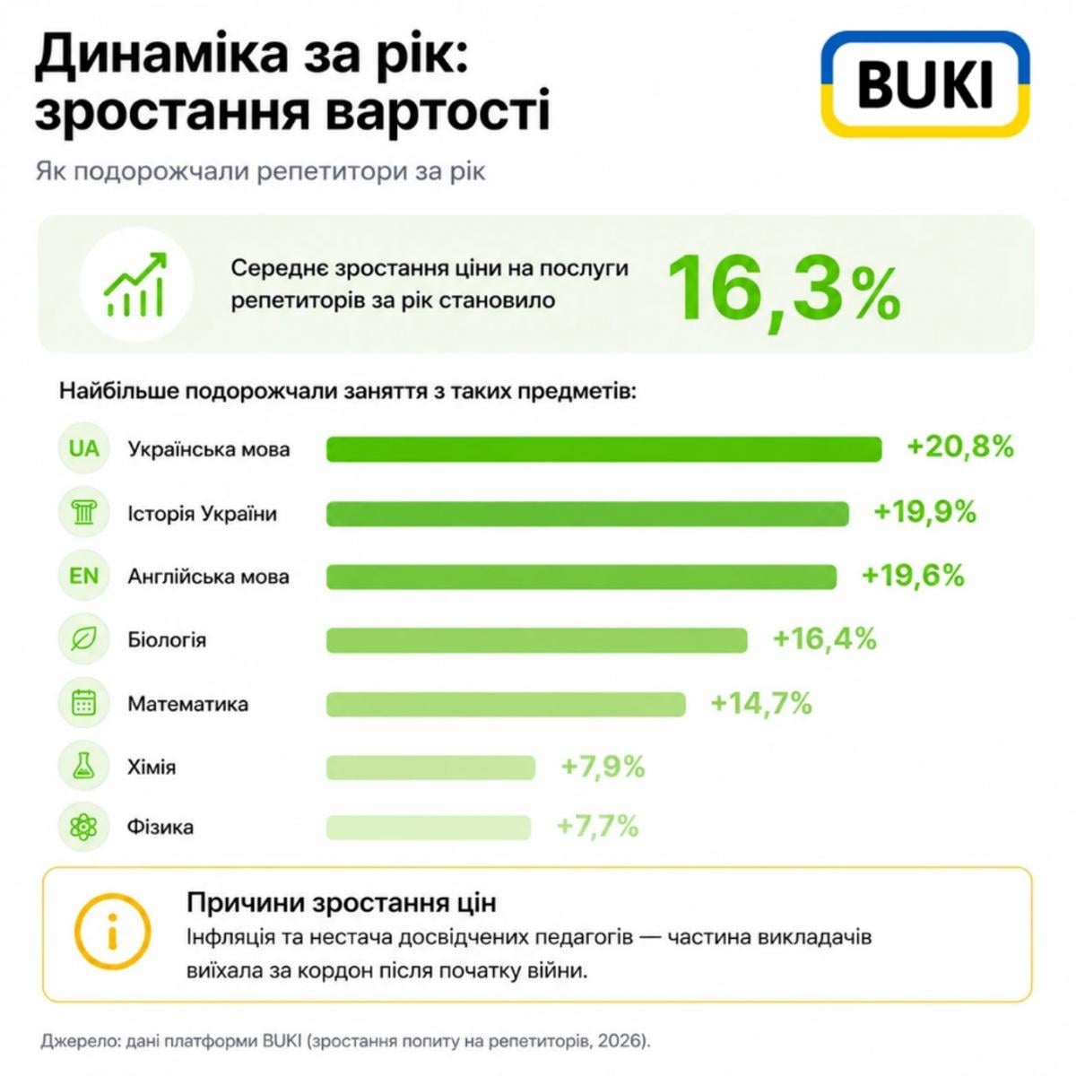 Скільки коштує вступ до університету: чому батьки витрачають близько 50 тис. грн ще до початку навчання