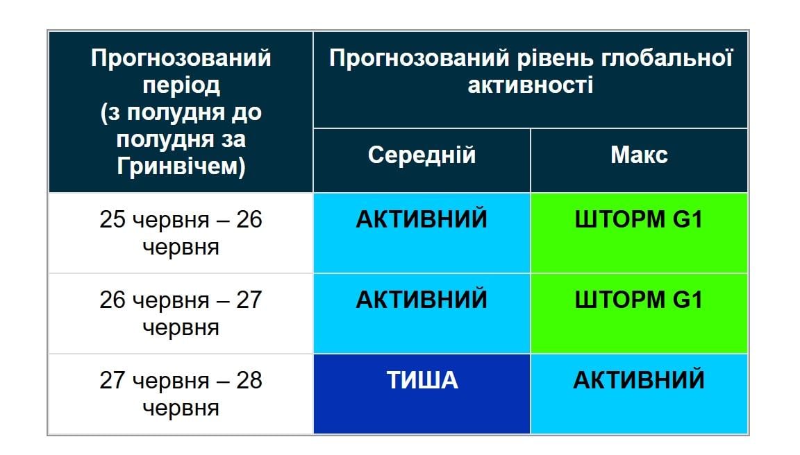 Магнітна буря атакує Землю: прогноз на 26 червня (графік)