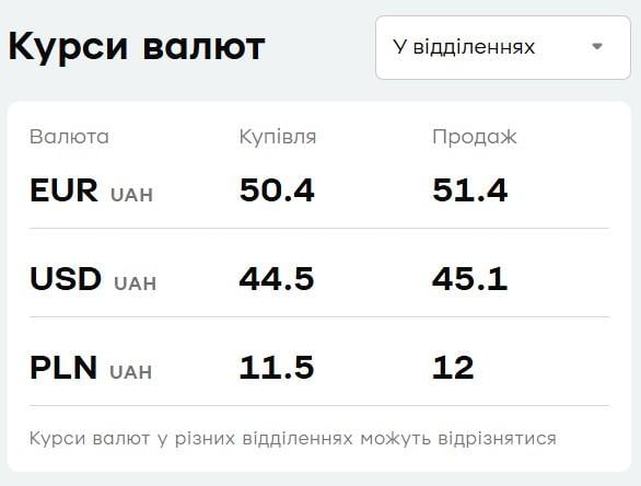 У 'ПриватБанку' подорожчав долар: свіжий курс валют на п’ятницю