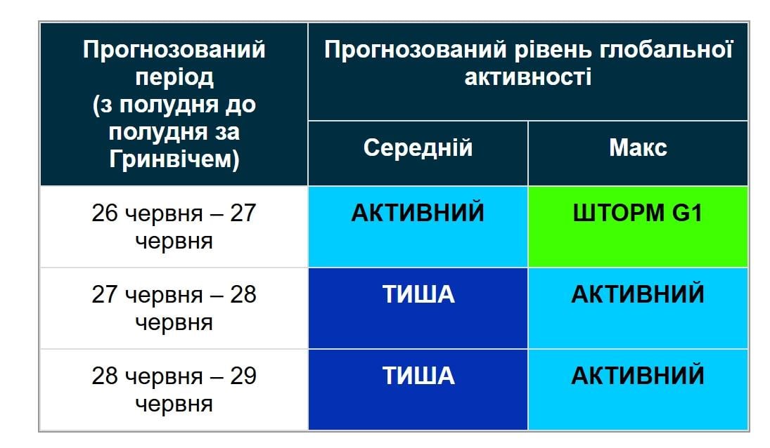 Вчені попереджають про нові магнітні бурі: прогноз на 3 дні (графік)