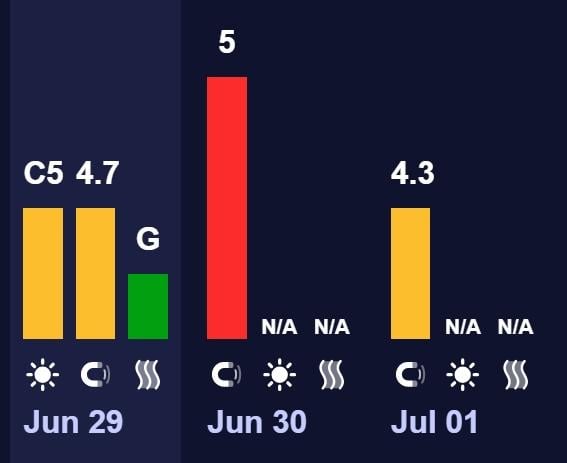Магнітна буря на підході: прогноз на 3 дні (графік)