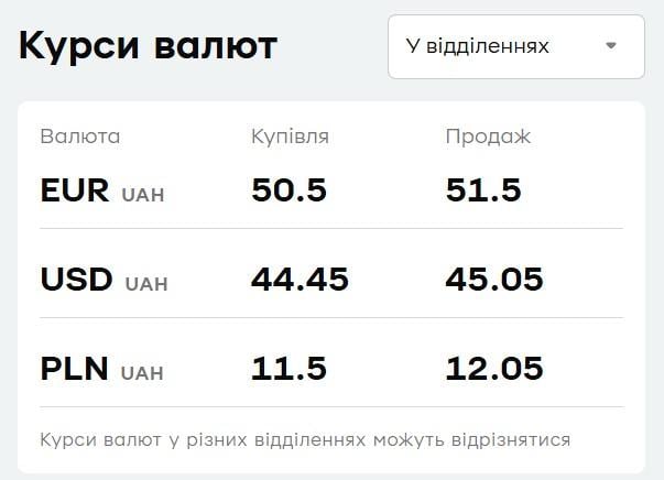 'ПриватБанк' обновил курс валют: сколько стоит доллар в понедельник