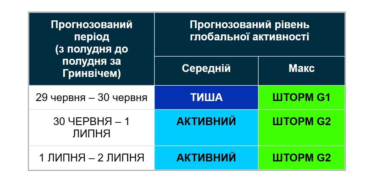 Сьогодні по Землі вдарить магнітна буря рівня G2: що це означає і як захиститися (графік)