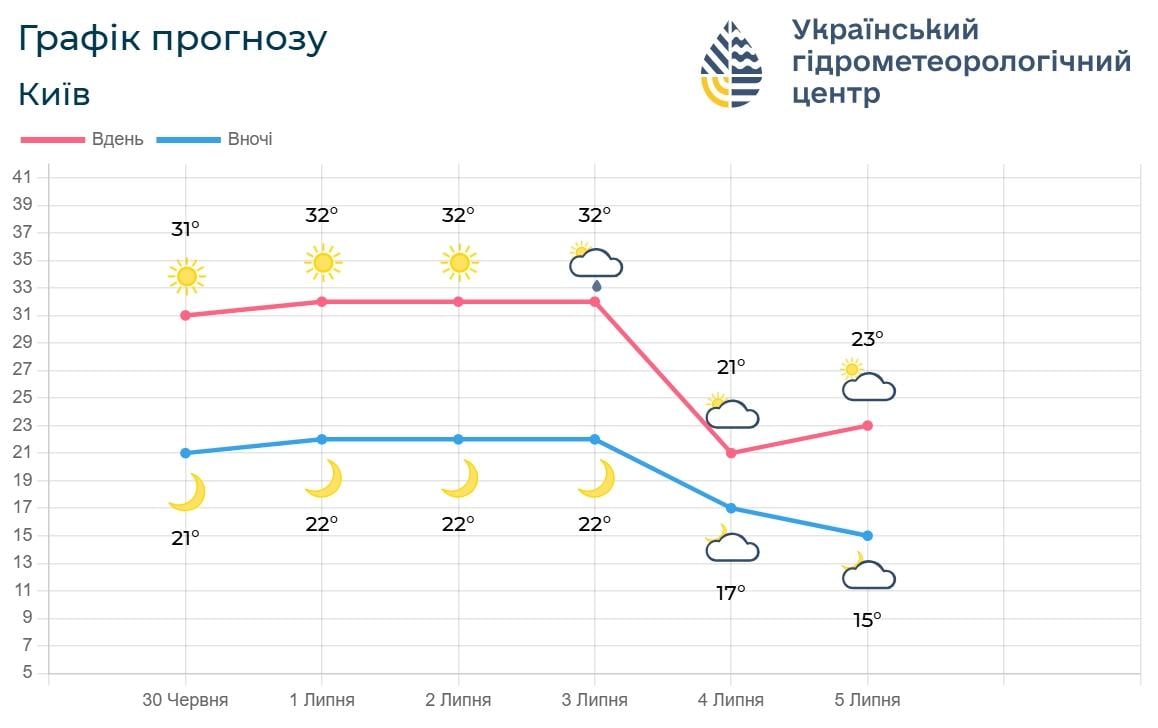 До Києва йде різке похолодання: температура впаде відразу на 10 градусів (графік)