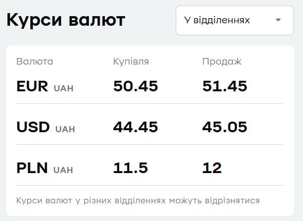 У 'ПриватБанку' подешевшав євро: свіжий курс валют на 30 червня
