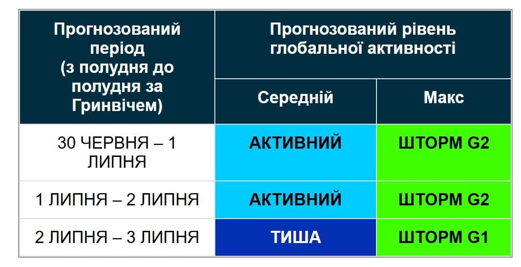 Магнитные бури не утихнут еще несколько дней: ученые обновили прогноз (график)