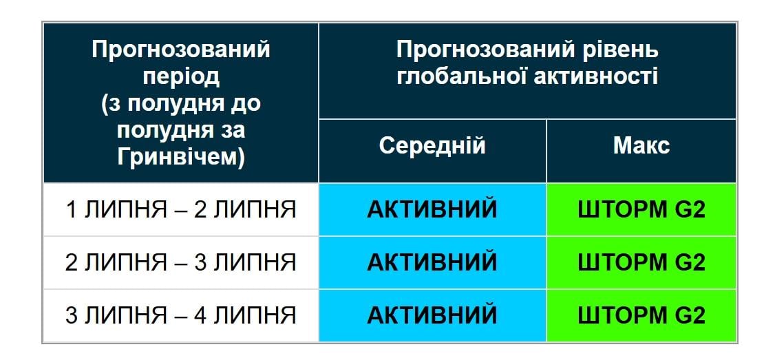 Вчені попереджають про багатоденну магнітну бурю (графік) Вчені попереджають про багатоденну магнітну бурю (графік)
