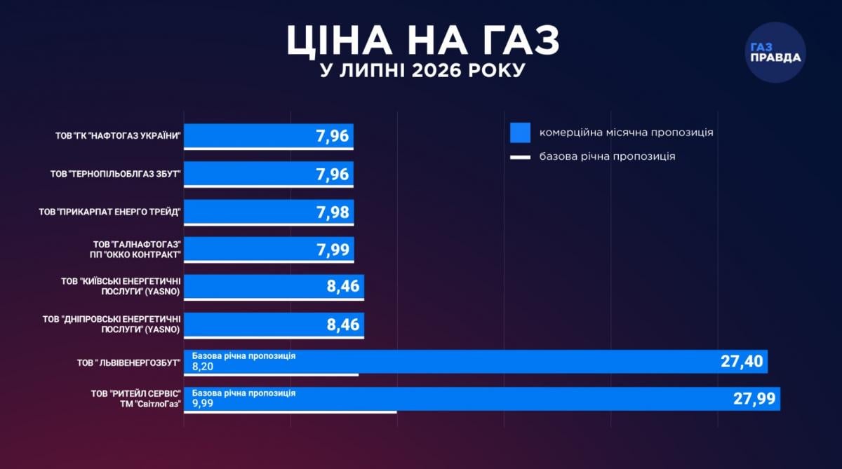 Какая цена на газ в июле: поставщики обнародовали новые цены для украинцев Какая цена на газ в июле: поставщики обнародовали новые цены для украинцев