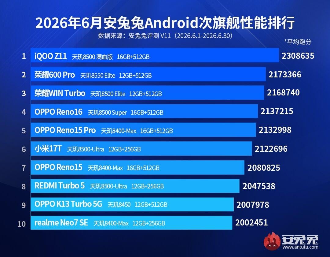 Названо найпотужніші Android-смартфони на ринку – вони будуть актуальні багато років