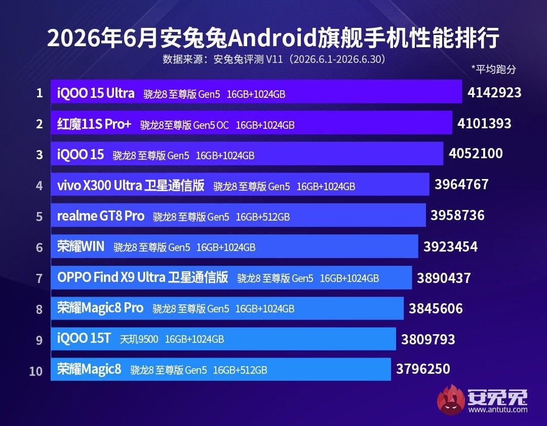 Названо найпотужніші Android-смартфони на ринку – вони будуть актуальні багато років