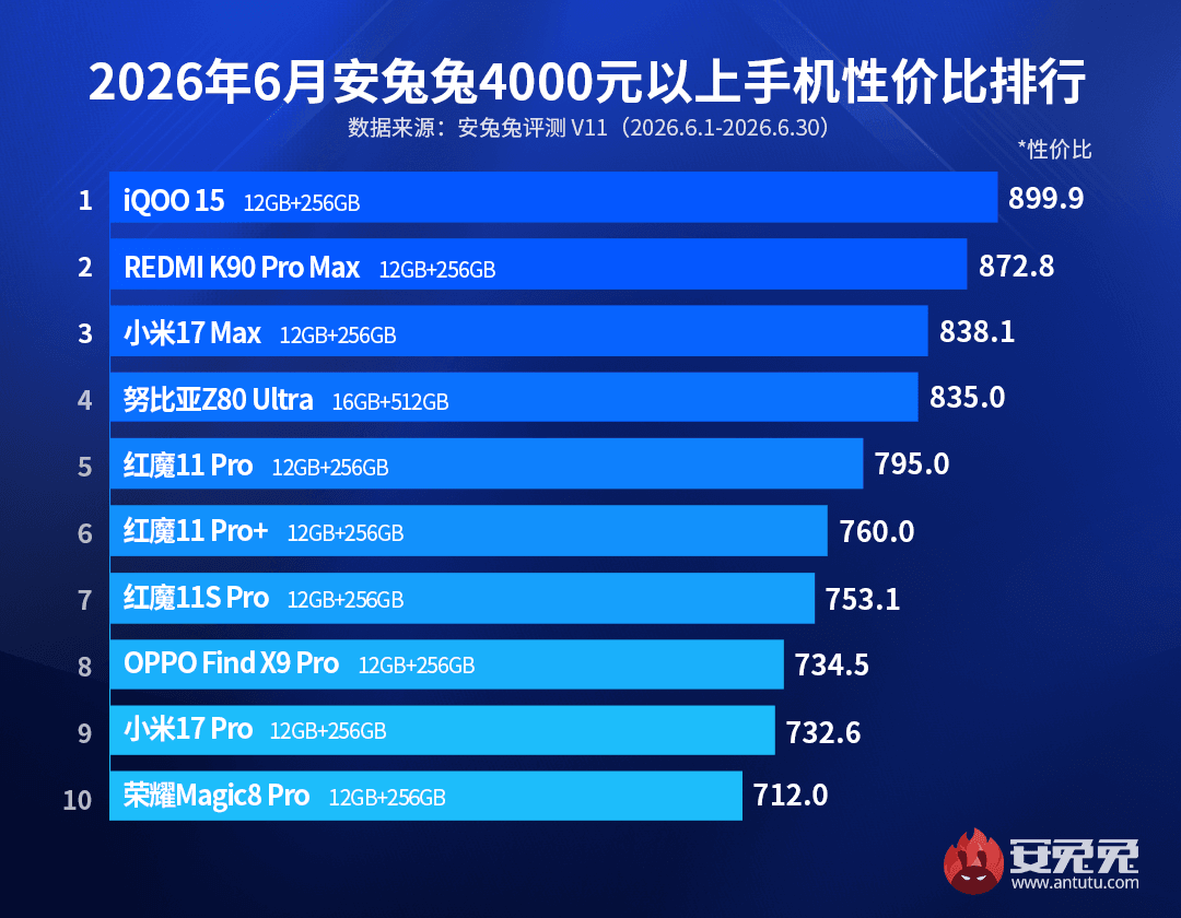 Названы самые выгодные Android-смартфоны лета 2026 года: от бюджетных до топов