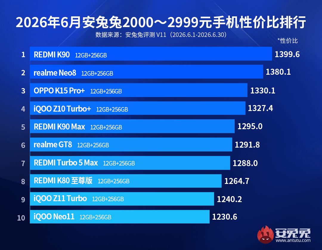 Названы самые выгодные Android-смартфоны лета 2026 года: от бюджетных до топов