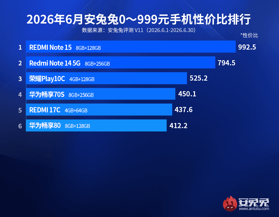 Названы самые выгодные Android-смартфоны лета 2026 года: от бюджетных до топов
