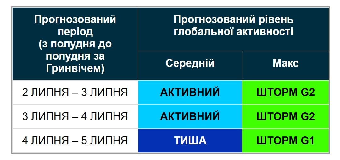 Солнце произвело серию вспышек: Земле грозит долгая магнитная буря (график) Солнце произвело серию вспышек: Земле грозит долгая магнитная буря (график)