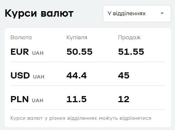 'ПриватБанк' переписал курс доллара и евро: сколько стоит валюта в пятницу