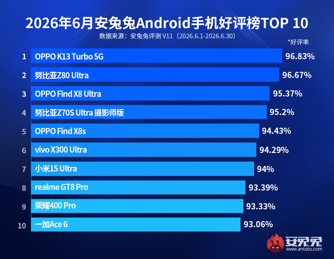 Бюджетный Android получил самую высокую оценку от пользователей: чем он хорош Бюджетный Android получил самую высокую оценку от пользователей: чем он хорош