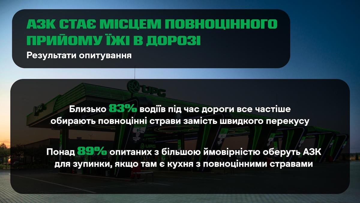 Українські водії змінюють харчові звички: повноцінні страви витісняють фастфуд – результати дослідження UPG Українські водії змінюють харчові звички: повноцінні страви витісняють фастфуд – результати дослідження UPG