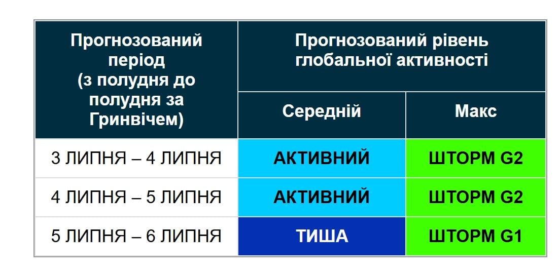 Землю продовжує штормити: прогноз магнітних бур на 3 дні (графік)