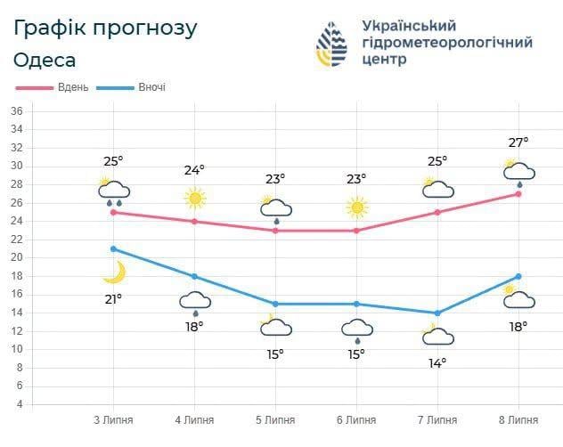 Негода в Одесі: синоптики оголосили І рівень небезпеки (інфографіка) Негода в Одесі: синоптики оголосили І рівень небезпеки (інфографіка)