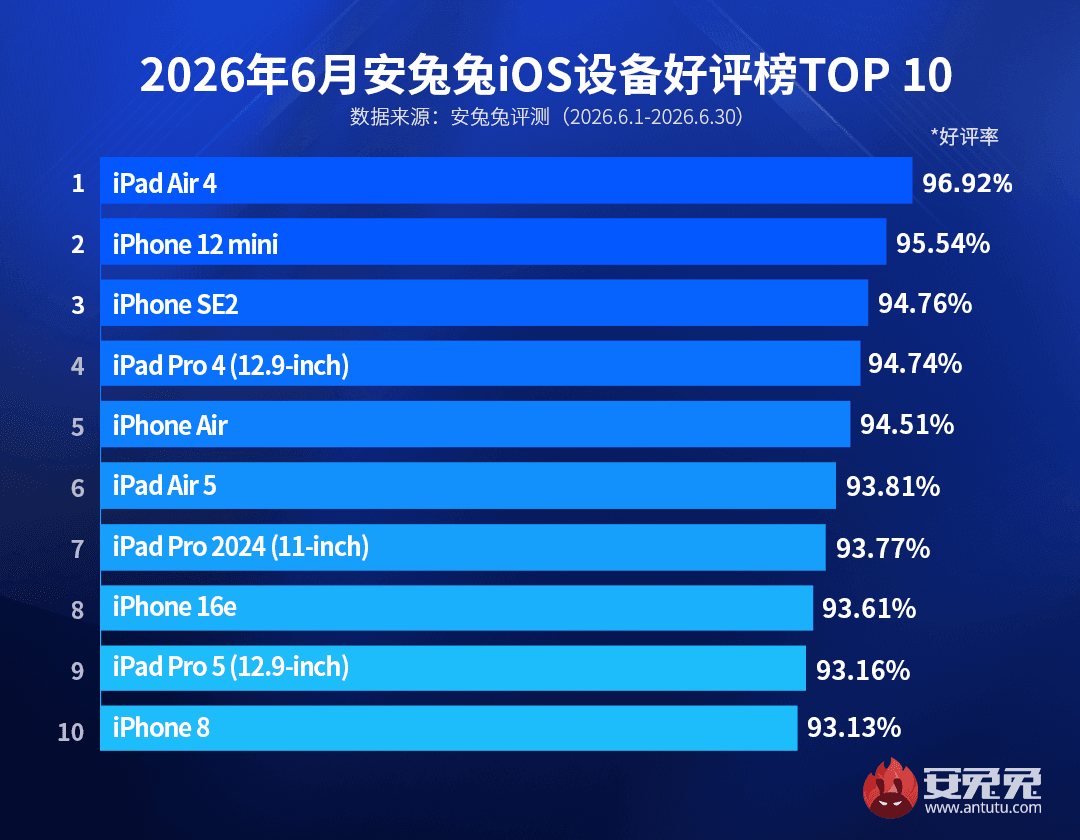 Названо найкращі iPhone у 2026 році за версією користувачів – це не нові моделі