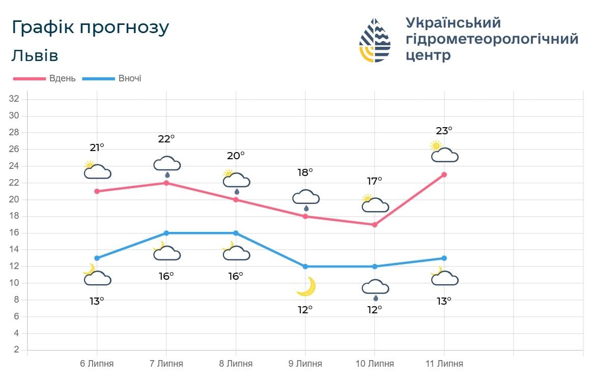 Непогода во Львове: синоптики предупредили об опасности 6 июля (инфографика) Непогода во Львове: синоптики предупредили об опасности 6 июля (инфографика)