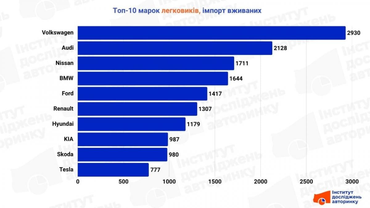 Кросовери здійснили 'революцію': названо найпопулярніші в Україні свіжопригнані авто Кросовери здійснили 'революцію': названо найпопулярніші в Україні свіжопригнані авто