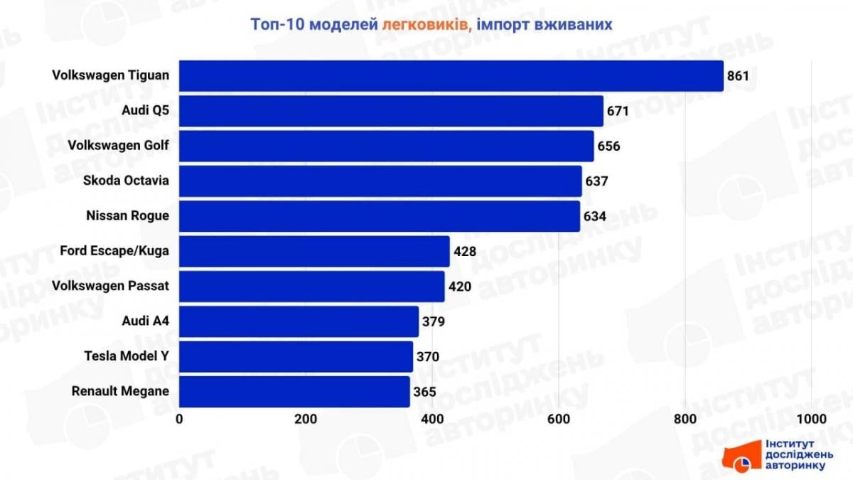 Кросовери здійснили 'революцію': названо найпопулярніші в Україні свіжопригнані авто Кросовери здійснили 'революцію': названо найпопулярніші в Україні свіжопригнані авто