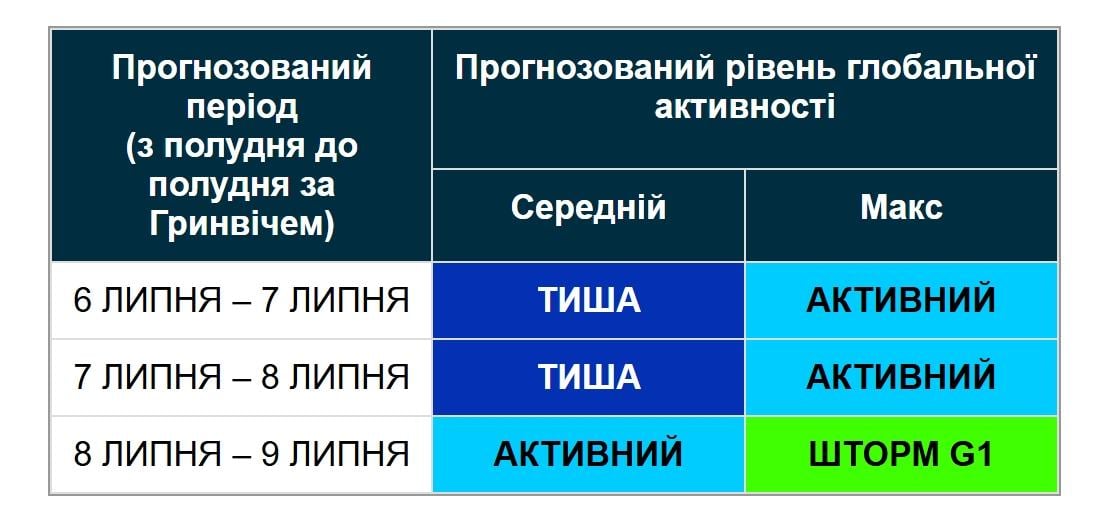 На Сонці сталося багато викидів: вчені розповіли про магнітні бурі у найближчі 3 дні На Сонці сталося багато викидів: вчені розповіли про магнітні бурі у найближчі 3 дні