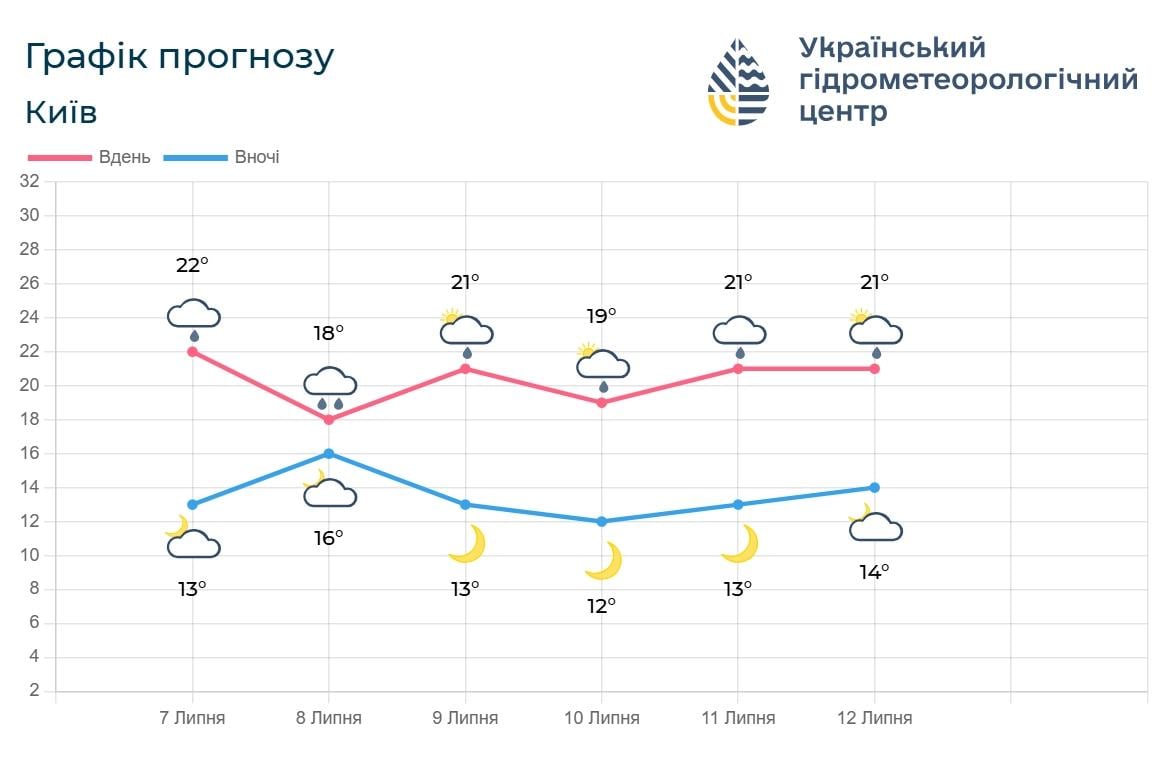 Температура в Києві впаде до +18°: названо найхолодніший день тижня (графік)