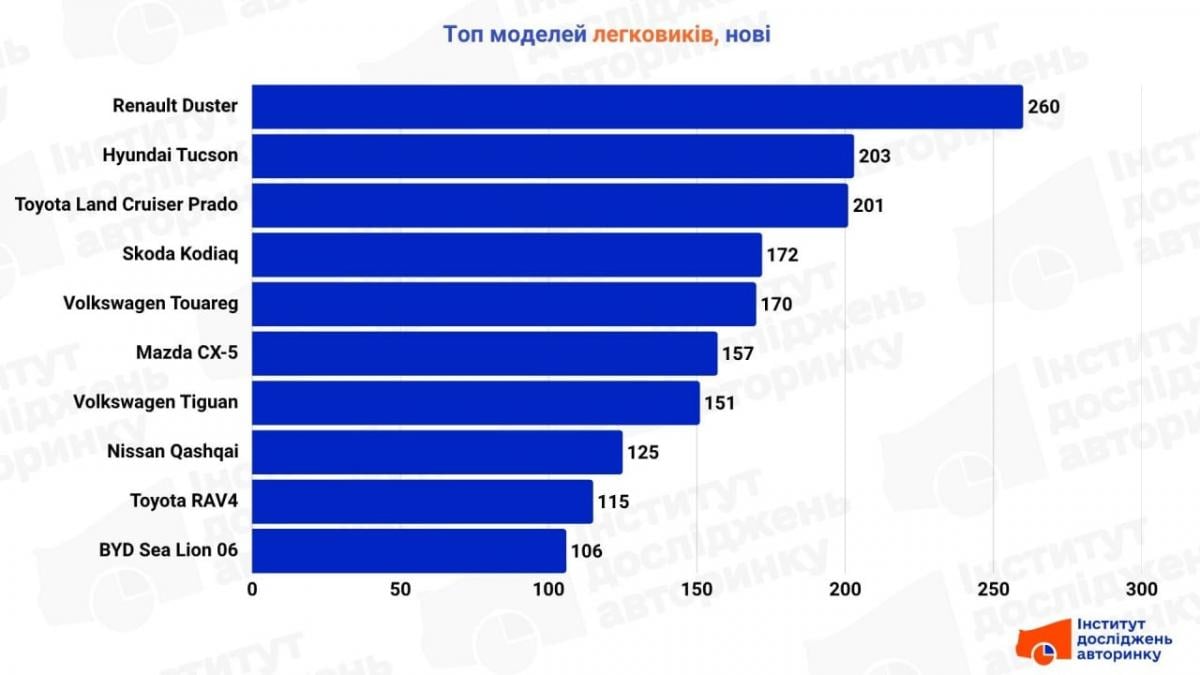 Названо нові легковики, які українці готові відірвати з руками: ТОП-10 моделей червня Названо нові легковики, які українці готові відірвати з руками: ТОП-10 моделей червня