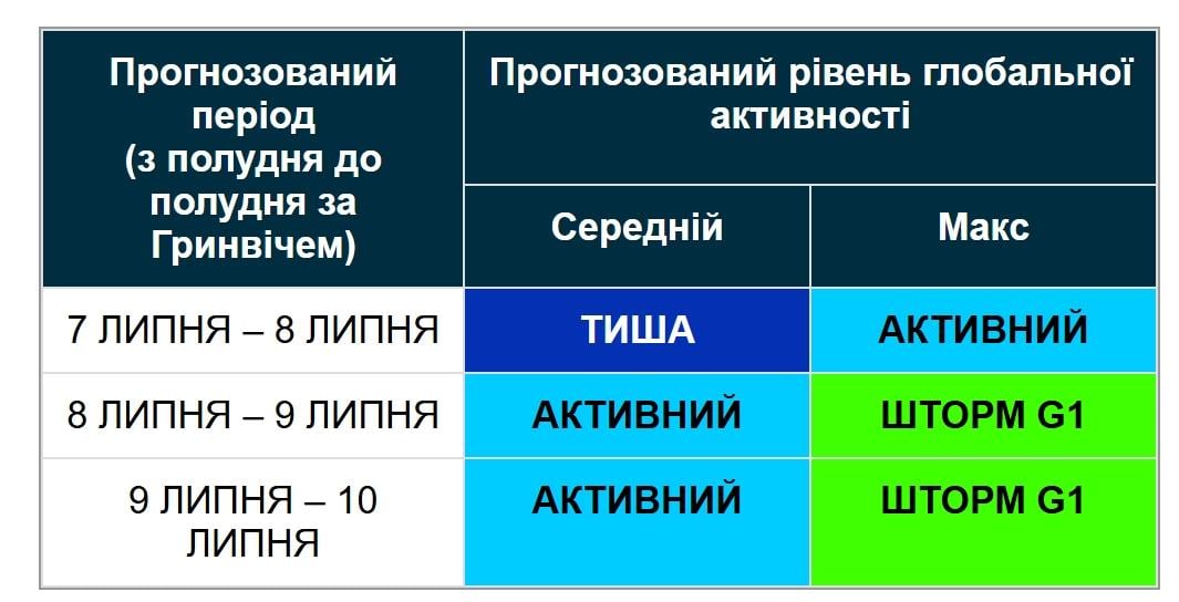 Наближається нова магнітна буря: коли почнеться шторм (графік)