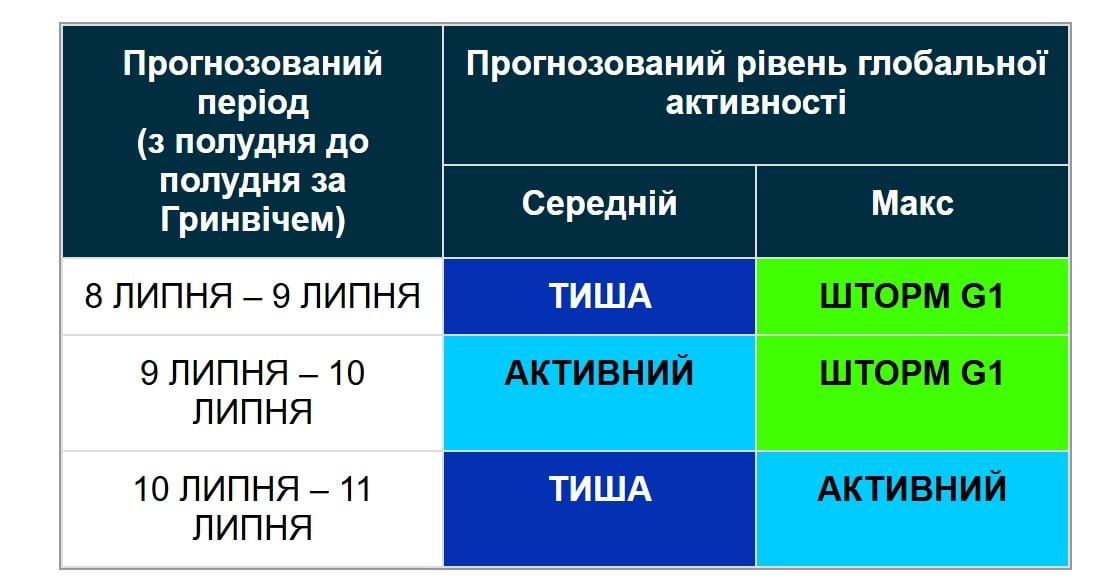 Магнітна буря насувається на Землю: названо дату, коли ситуація покращиться (графік)