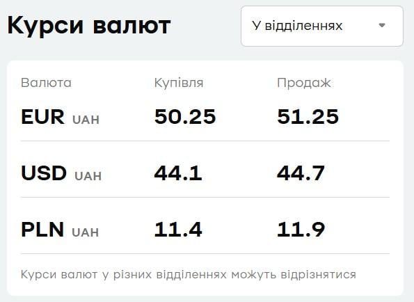 'ПриватБанк' оновив курс валют: скільки коштує долар 9 липня 'ПриватБанк' оновив курс валют: скільки коштує долар 9 липня
