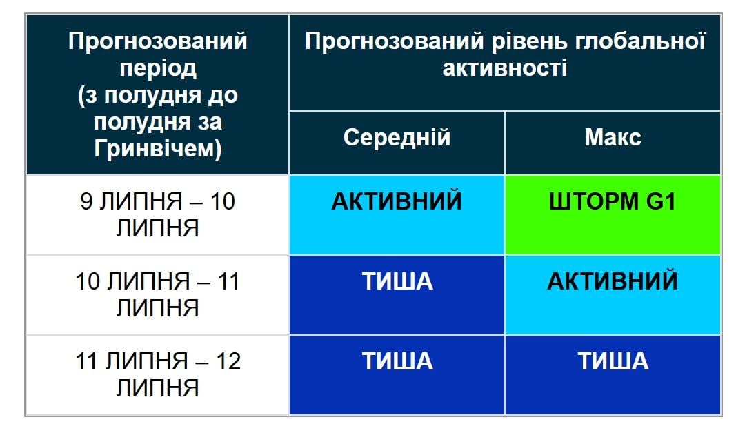 Магнитная буря еще не закончилась: ученые рассказали о ситуации 10 июля (график) Магнитная буря еще не закончилась: ученые рассказали о ситуации 10 июля (график)