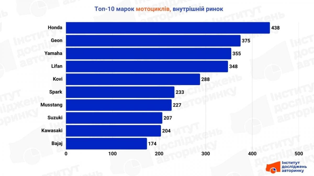 Навала з Азії: названо мотоцикли, які найчастіше обирають українці Навала з Азії: названо мотоцикли, які найчастіше обирають українці