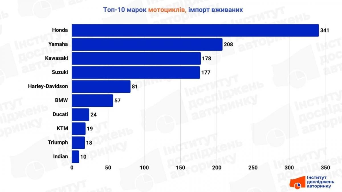 Навала з Азії: названо мотоцикли, які найчастіше обирають українці Навала з Азії: названо мотоцикли, які найчастіше обирають українці