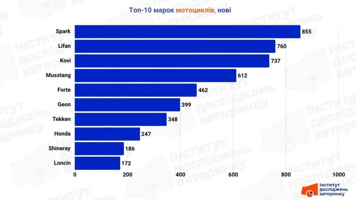 Навала з Азії: названо мотоцикли, які найчастіше обирають українці Навала з Азії: названо мотоцикли, які найчастіше обирають українці