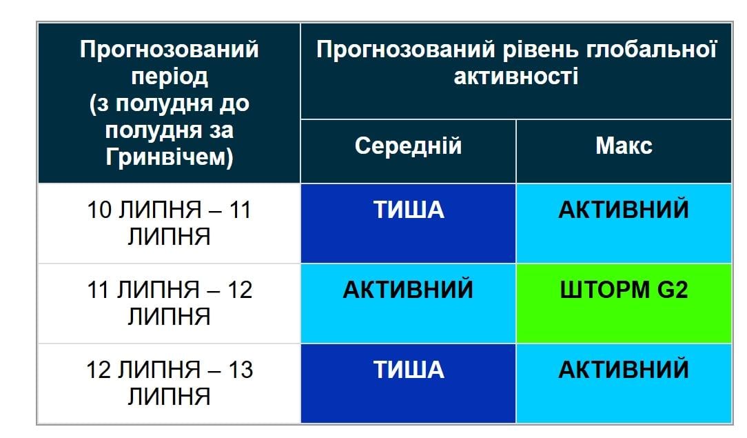 На вихідних по Землі вдарить 6-бальна магнітна буря (графік) На вихідних по Землі вдарить 6-бальна магнітна буря (графік)