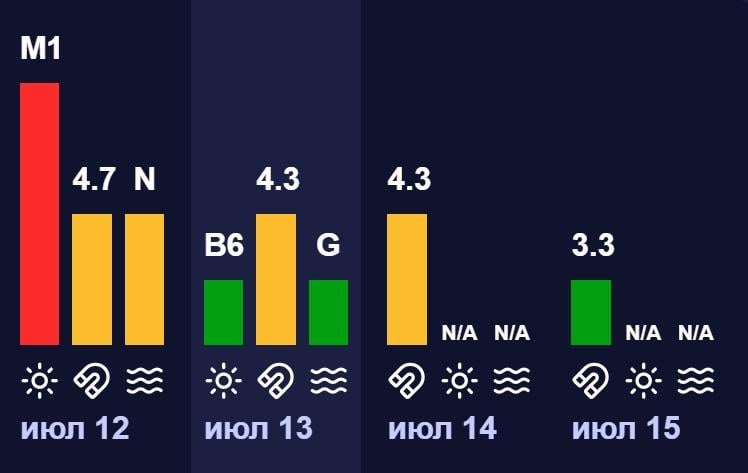 13 липня магнітних бур не очікується, але є нюанс (графік) 13 липня магнітних бур не очікується, але є нюанс (графік)