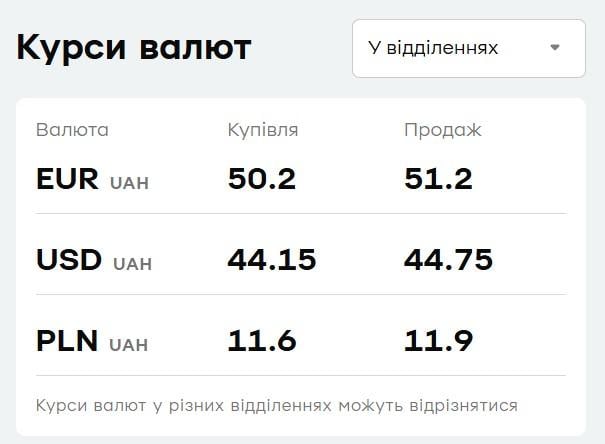 'ПриватБанк' оновив курс валют: скільки коштує долар в понеділок
