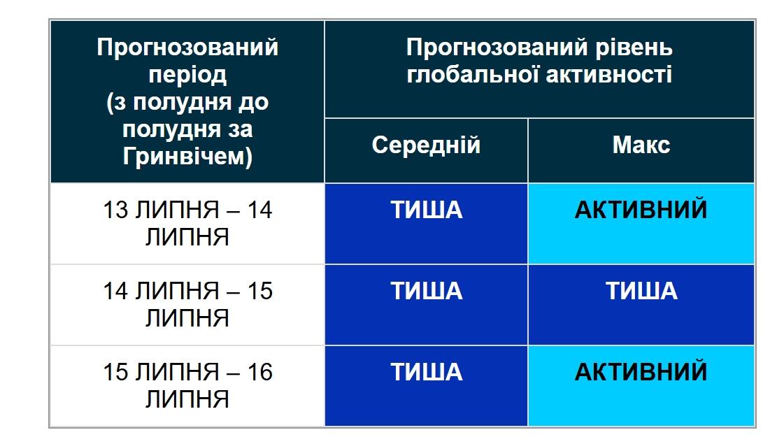 На Сонці сталися нові спалахи: чи загрожують Землі магнітні бурі (графік)